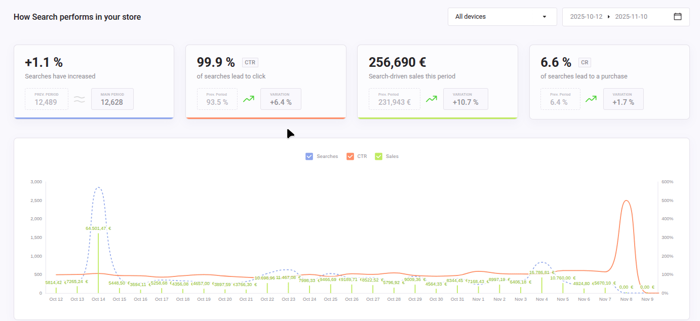 Stats Graph gif of How search performs in your store displayed