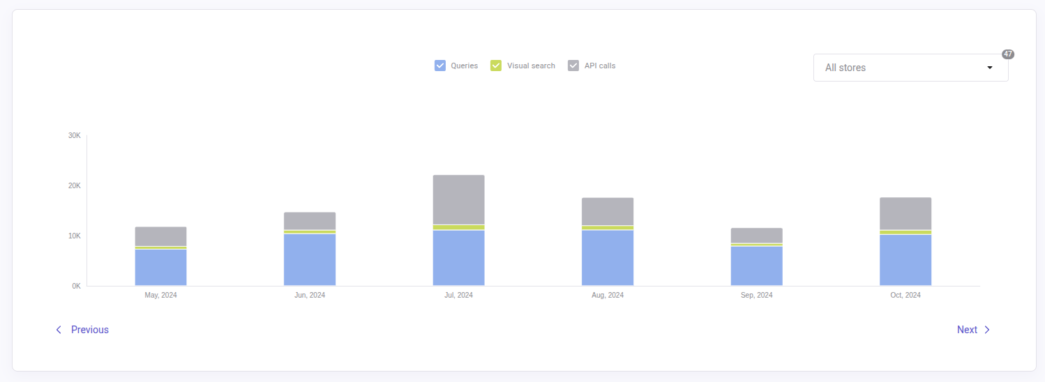 Previous and Next buttons in the graph