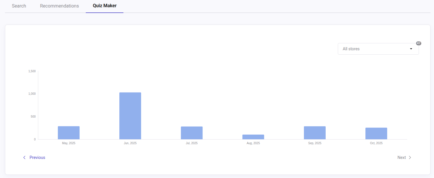 Usage panel showing a graph of the Quiz Maker tab
