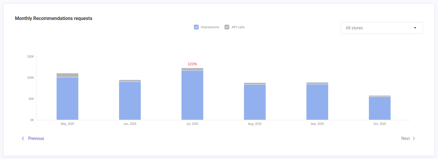 Usage panel showing a graph of the Recommendations tab