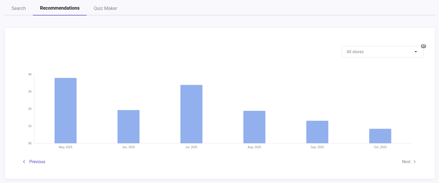 Usage panel showing a graph of the Recommendations tab