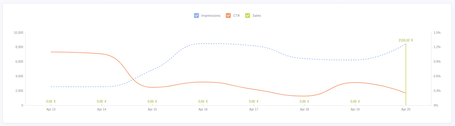 recommendations stats