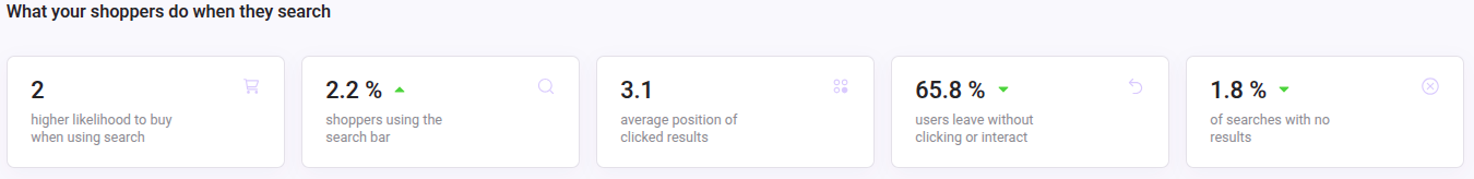 Blocks of What your shoppers do when they search displayed