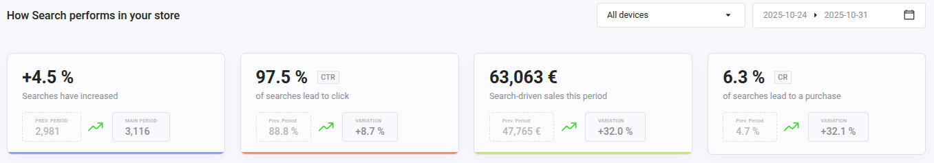Statistics Blocks of How search performs in your store displayed