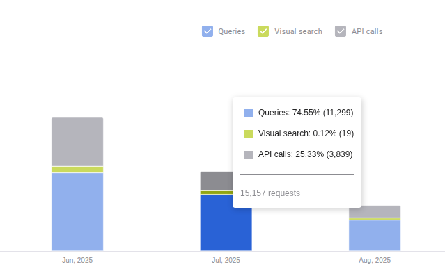 Picture displaying the tooltip of requests in a product's monthly bar 